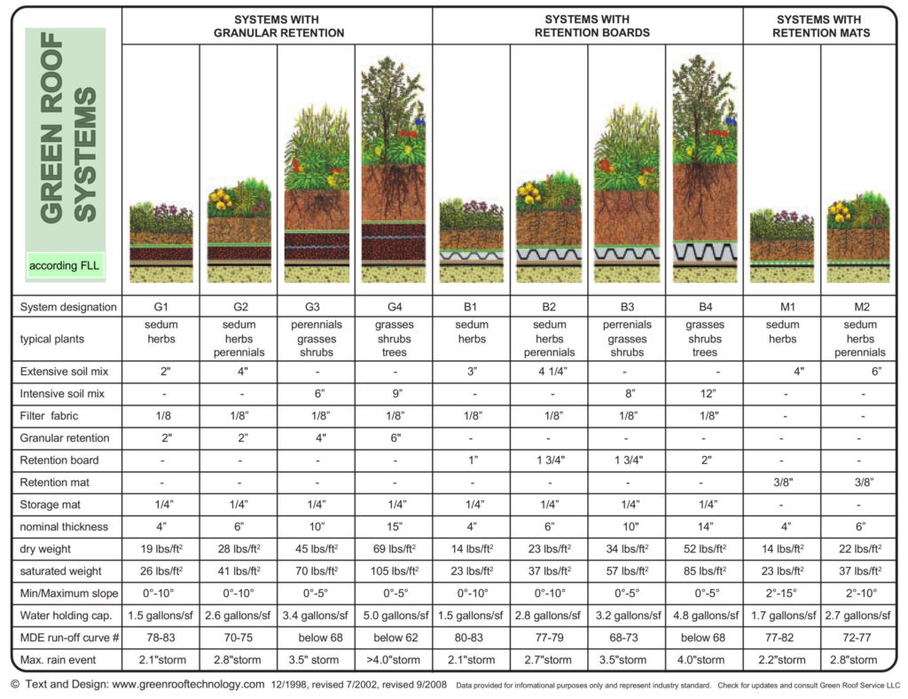 Green Roof Types
