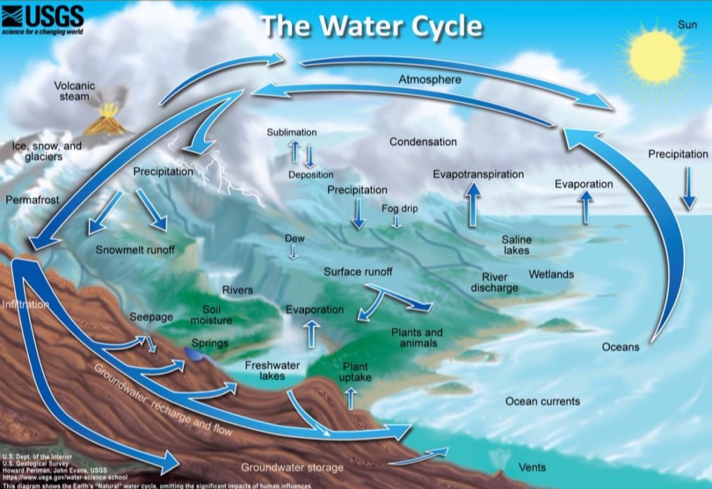 Green Infrastructure, Water Cycle