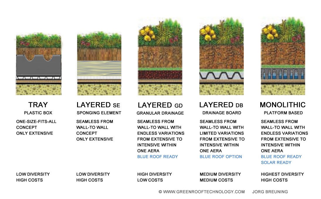 Green Roofs - Overview Systems 