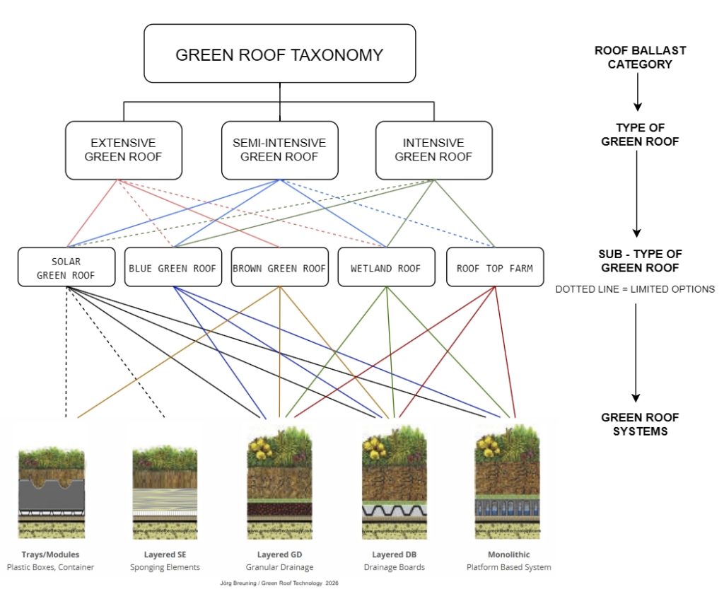 Green Roof Taxonomy